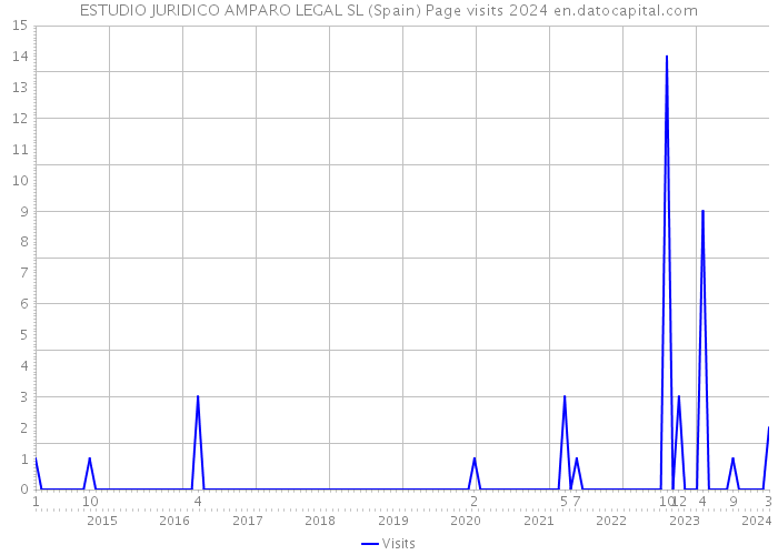 ESTUDIO JURIDICO AMPARO LEGAL SL (Spain) Page visits 2024 