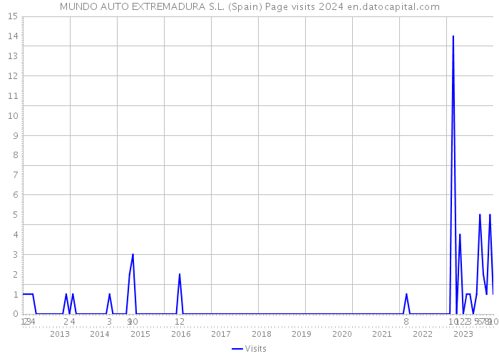 MUNDO AUTO EXTREMADURA S.L. (Spain) Page visits 2024 
