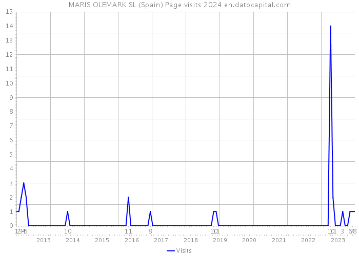 MARIS OLEMARK SL (Spain) Page visits 2024 
