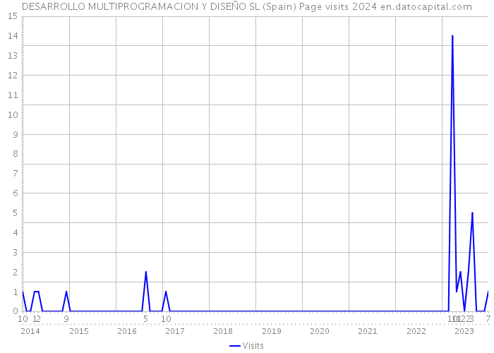 DESARROLLO MULTIPROGRAMACION Y DISEÑO SL (Spain) Page visits 2024 