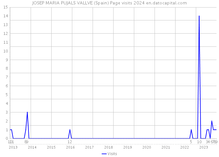 JOSEP MARIA PUJALS VALLVE (Spain) Page visits 2024 