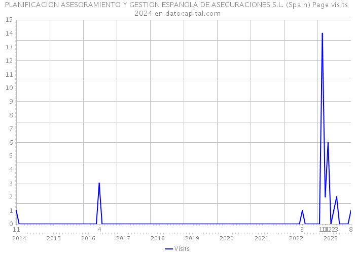 PLANIFICACION ASESORAMIENTO Y GESTION ESPANOLA DE ASEGURACIONES S.L. (Spain) Page visits 2024 