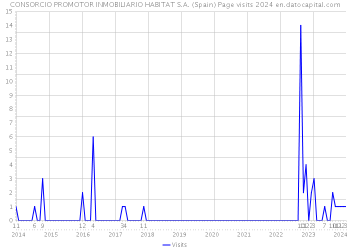 CONSORCIO PROMOTOR INMOBILIARIO HABITAT S.A. (Spain) Page visits 2024 