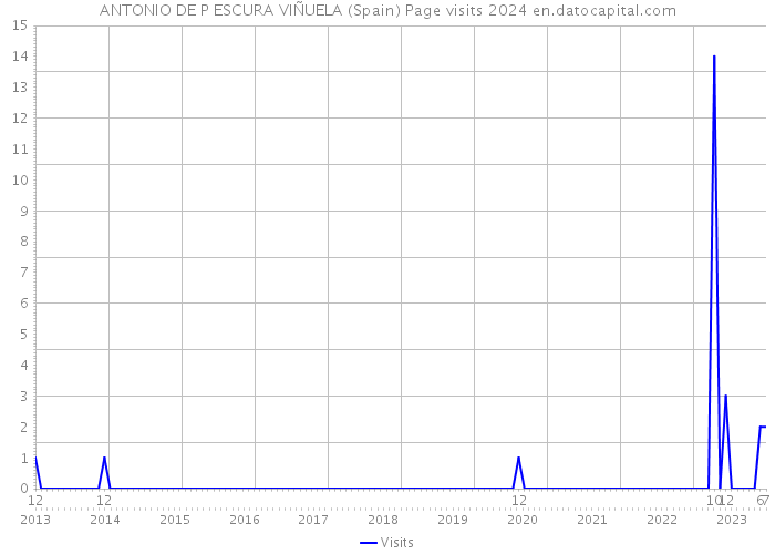 ANTONIO DE P ESCURA VIÑUELA (Spain) Page visits 2024 