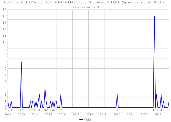 ALTOS DE JONTOYA RESIDENCIA PARA MAYORES SOCIEDAD LIMITADA. (Spain) Page visits 2024 
