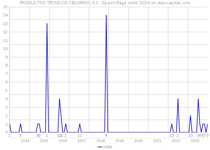 PRODUCTOS TECNICOS CELORRIO, S.C. (Spain) Page visits 2024 