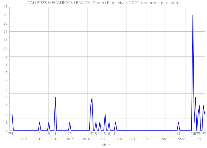 TALLERES MECANICOS LERA SA (Spain) Page visits 2024 