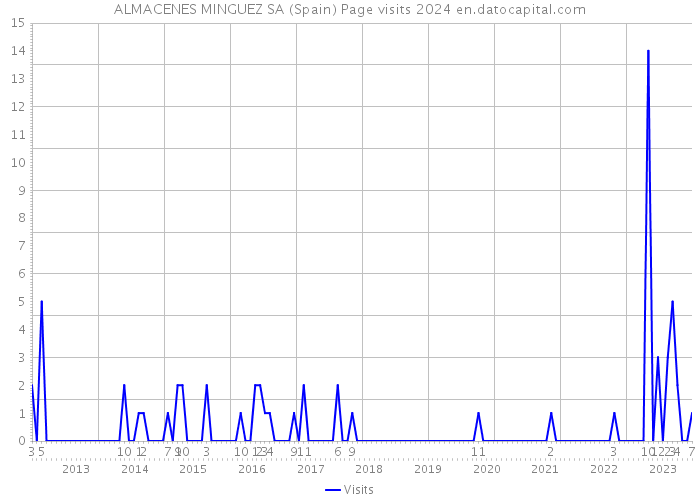 ALMACENES MINGUEZ SA (Spain) Page visits 2024 