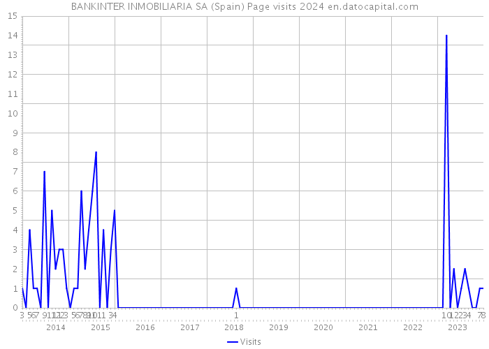 BANKINTER INMOBILIARIA SA (Spain) Page visits 2024 