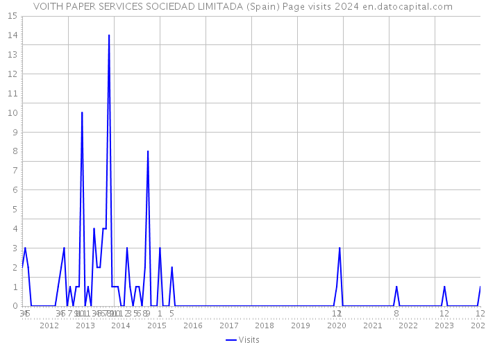 VOITH PAPER SERVICES SOCIEDAD LIMITADA (Spain) Page visits 2024 