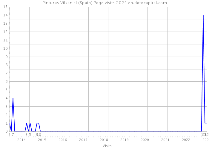 Pinturas Vilsan sl (Spain) Page visits 2024 