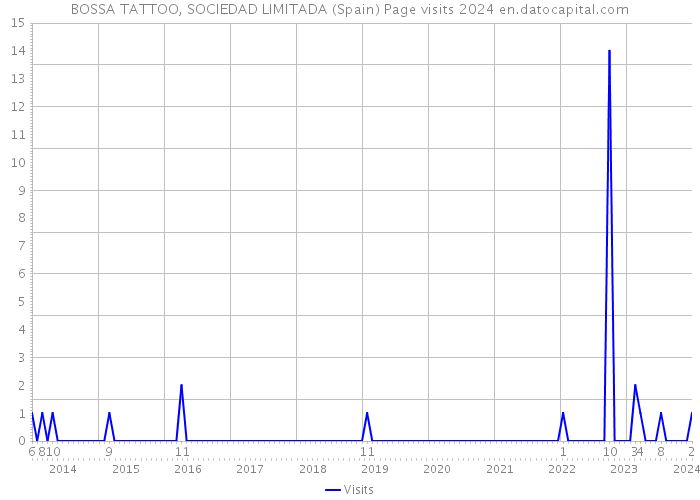 BOSSA TATTOO, SOCIEDAD LIMITADA (Spain) Page visits 2024 