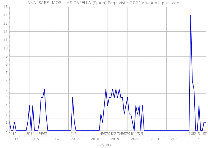 ANA ISABEL MORILLAS CAPELLA (Spain) Page visits 2024 