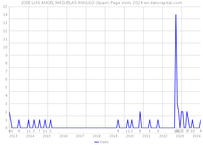 JOSE LUIS ANGEL MAZUELAS ANGULO (Spain) Page visits 2024 
