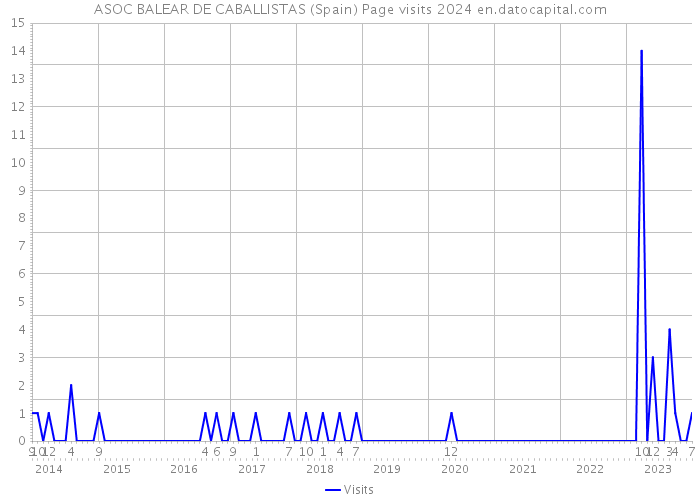 ASOC BALEAR DE CABALLISTAS (Spain) Page visits 2024 