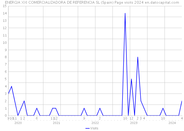 ENERGIA XXI COMERCIALIZADORA DE REFERENCIA SL (Spain) Page visits 2024 
