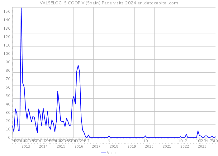 VALSELOG, S.COOP.V (Spain) Page visits 2024 