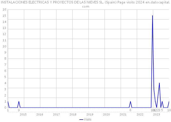 INSTALACIONES ELECTRICAS Y PROYECTOS DE LAS NIEVES SL. (Spain) Page visits 2024 