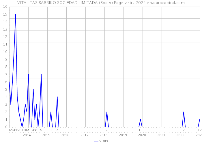 VITALITAS SARRIKO SOCIEDAD LIMITADA (Spain) Page visits 2024 