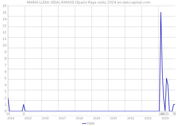 MARIA LUISA VIDAL RAMOS (Spain) Page visits 2024 
