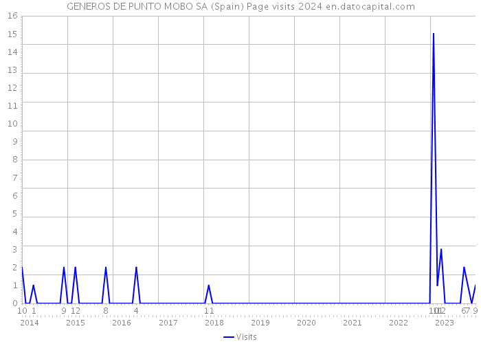 GENEROS DE PUNTO MOBO SA (Spain) Page visits 2024 