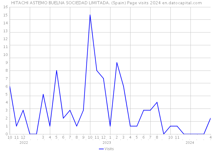 HITACHI ASTEMO BUELNA SOCIEDAD LIMITADA. (Spain) Page visits 2024 