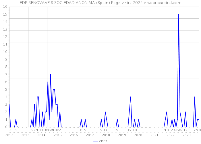 EDP RENOVAVEIS SOCIEDAD ANONIMA (Spain) Page visits 2024 