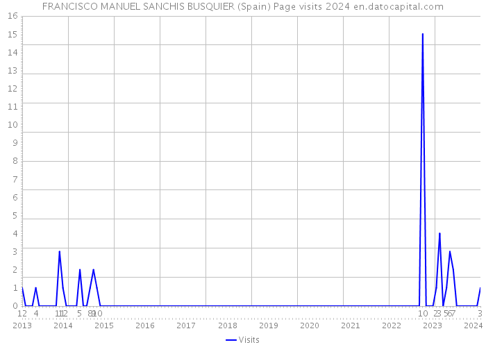 FRANCISCO MANUEL SANCHIS BUSQUIER (Spain) Page visits 2024 
