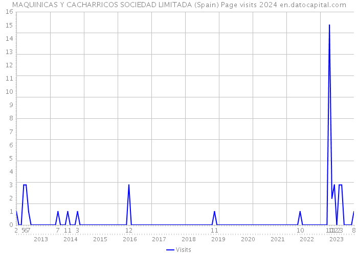 MAQUINICAS Y CACHARRICOS SOCIEDAD LIMITADA (Spain) Page visits 2024 
