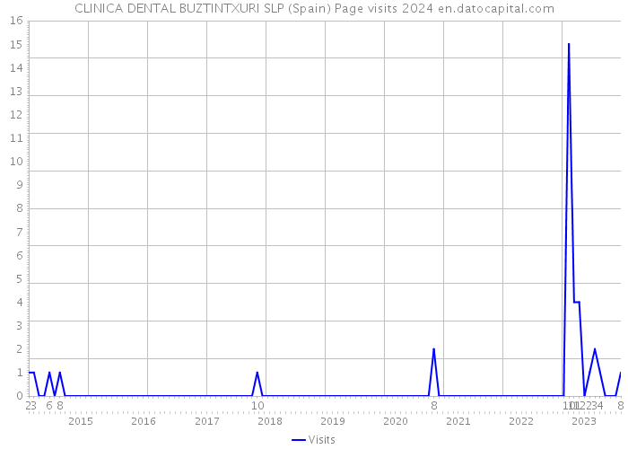 CLINICA DENTAL BUZTINTXURI SLP (Spain) Page visits 2024 