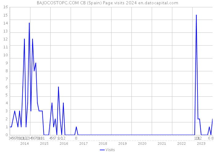 BAJOCOSTOPC.COM CB (Spain) Page visits 2024 