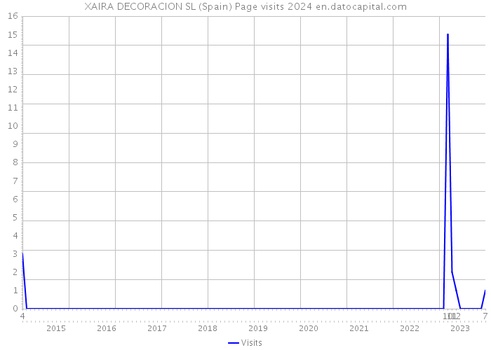 XAIRA DECORACION SL (Spain) Page visits 2024 