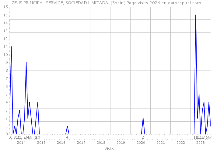 ZEUS PRINCIPAL SERVICE, SOCIEDAD LIMITADA. (Spain) Page visits 2024 