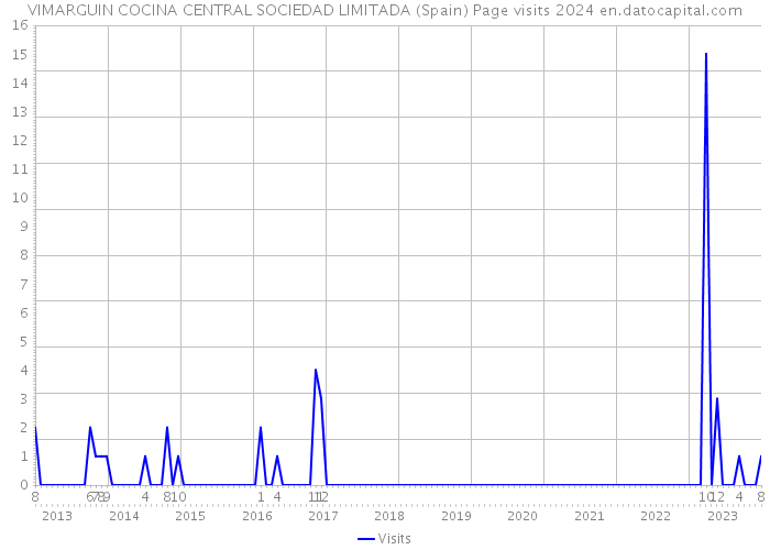VIMARGUIN COCINA CENTRAL SOCIEDAD LIMITADA (Spain) Page visits 2024 