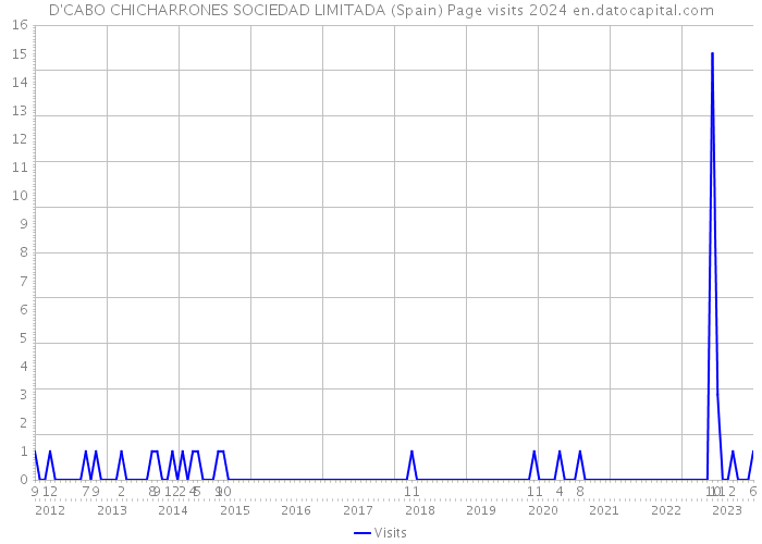 D'CABO CHICHARRONES SOCIEDAD LIMITADA (Spain) Page visits 2024 