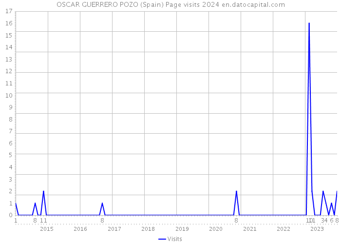 OSCAR GUERRERO POZO (Spain) Page visits 2024 