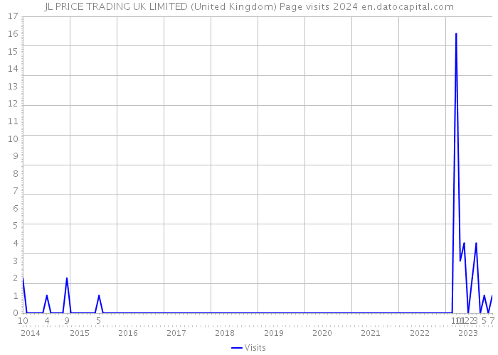 JL PRICE TRADING UK LIMITED (United Kingdom) Page visits 2024 