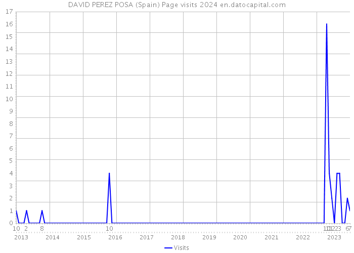 DAVID PEREZ POSA (Spain) Page visits 2024 