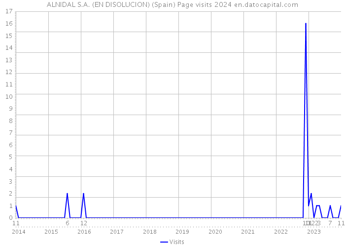 ALNIDAL S.A. (EN DISOLUCION) (Spain) Page visits 2024 
