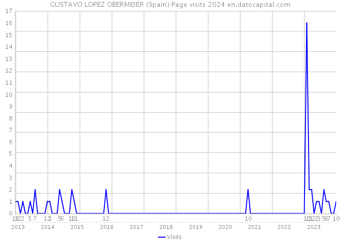 GUSTAVO LOPEZ OBERMEIER (Spain) Page visits 2024 