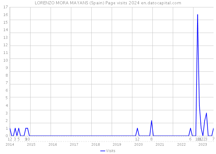 LORENZO MORA MAYANS (Spain) Page visits 2024 