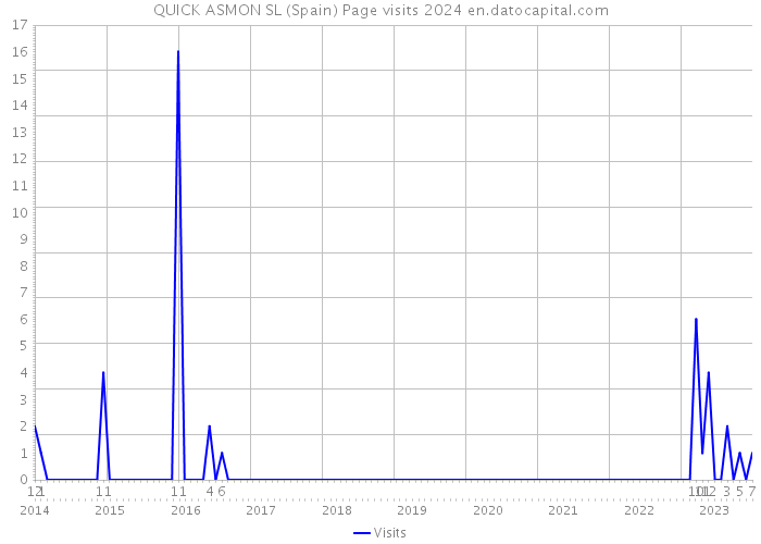 QUICK ASMON SL (Spain) Page visits 2024 