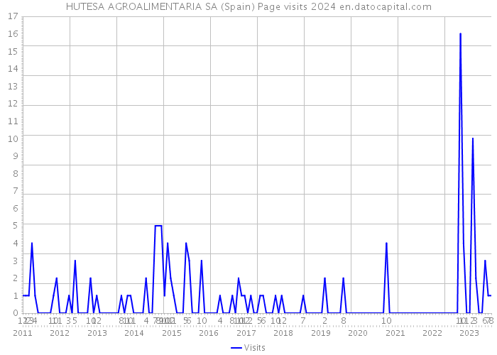 HUTESA AGROALIMENTARIA SA (Spain) Page visits 2024 