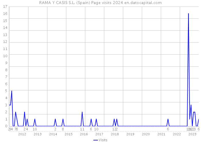 RAMA Y CASIS S.L. (Spain) Page visits 2024 