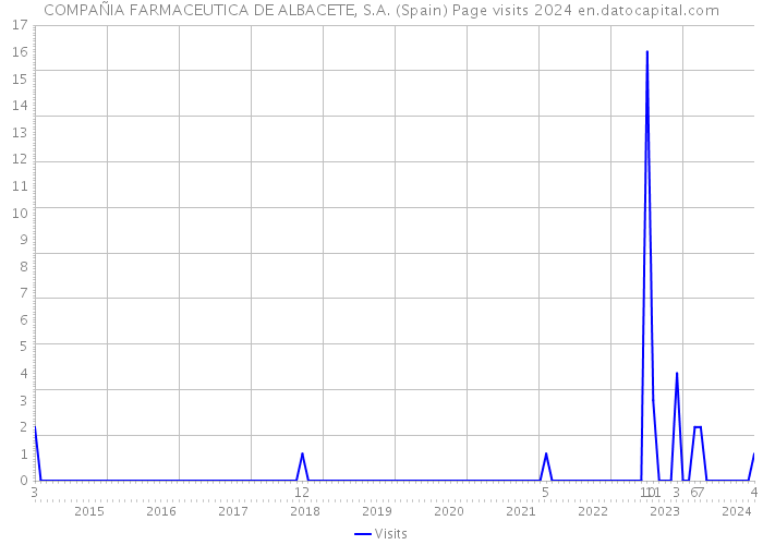 COMPAÑIA FARMACEUTICA DE ALBACETE, S.A. (Spain) Page visits 2024 