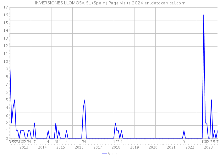 INVERSIONES LLOMOSA SL (Spain) Page visits 2024 