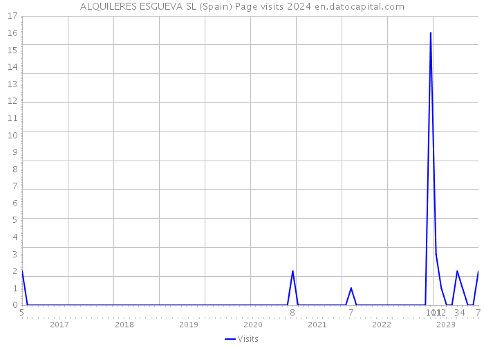 ALQUILERES ESGUEVA SL (Spain) Page visits 2024 