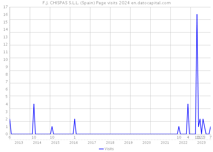F.J. CHISPAS S.L.L. (Spain) Page visits 2024 