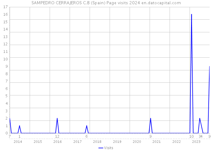SAMPEDRO CERRAJEROS C.B (Spain) Page visits 2024 