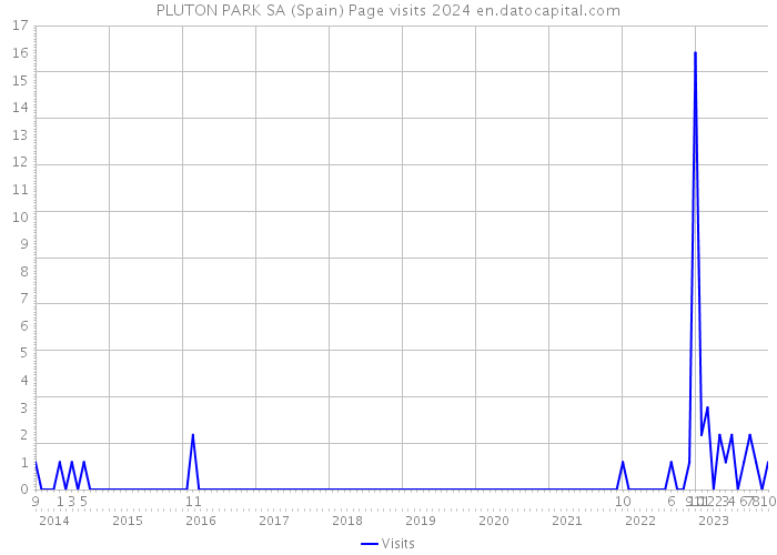 PLUTON PARK SA (Spain) Page visits 2024 